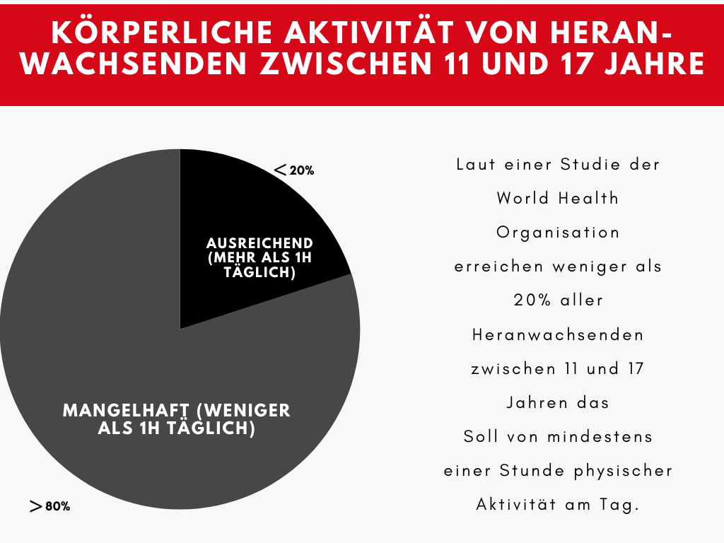 Bewegungsmangel bei Heranwachsenden