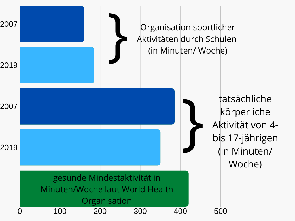 Bewegungsmangel bei Heranwachsenden