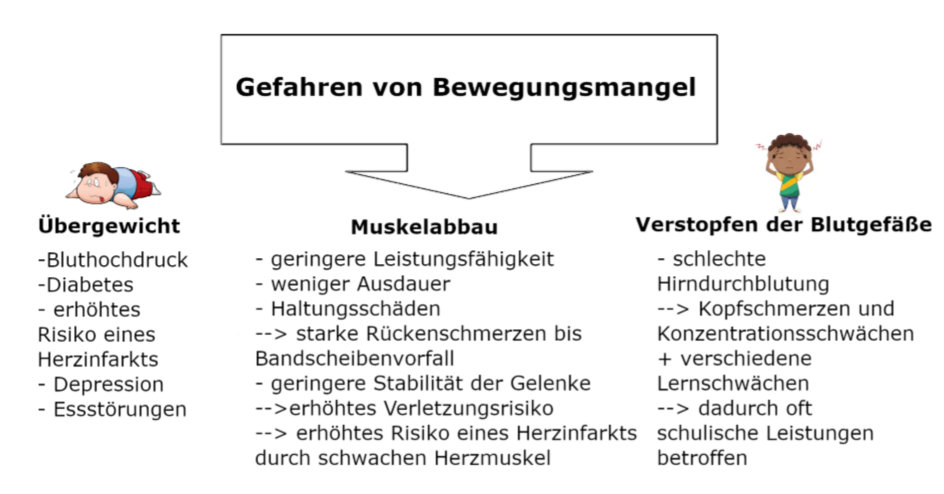 Risiken bei Bewegungsmangel