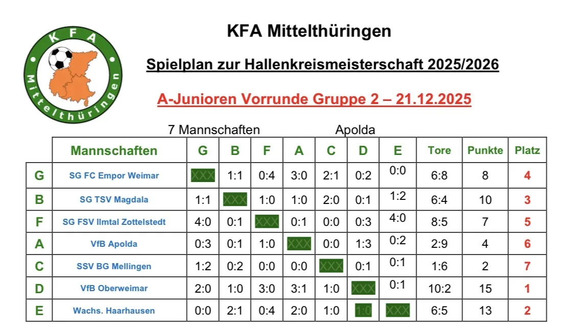 Derbysieg bei der HKM